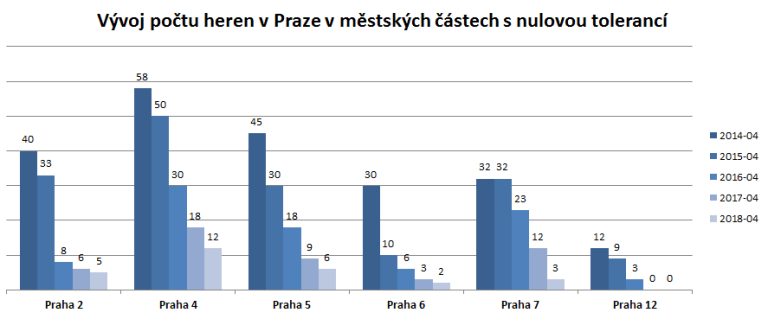 Herny v Praze 6 mizí pomalu – podáváme podnět na nečinnost ministerstva financí